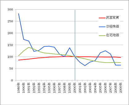 賃料、株価、地価の比較.png