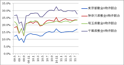 賃貸アパート「敷金ゼロ」物件の比率（出典HOME'S）.png