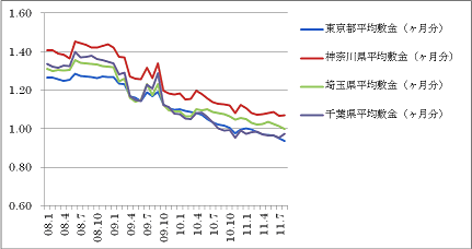 賃貸アパートの「敷金」推移（出典HOME'S）.png