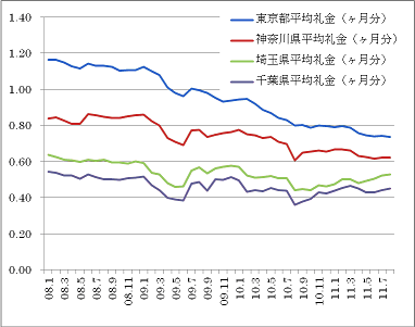 賃貸アパートの「礼金」推移（出典HOME'S）.png