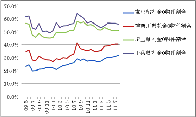 賃貸アパートの「礼金ゼロ」物件の比率（出典HOME'S）.png