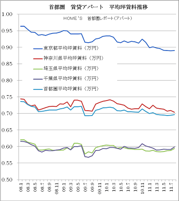 賃貸アパートの賃料推移（出典HOME'S）.png