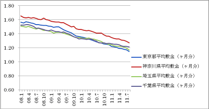 賃貸マンションの「敷金」推移（出典HOME'S）.png