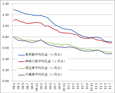 賃貸マンションの「礼金」推移（出典HOME'S）.png