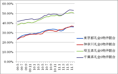 賃貸マンションの「礼金ゼロ」物件の比率（出典HOME'S）.png