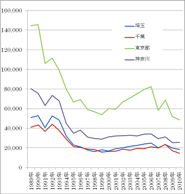 賃貸住宅の着工数（出典国交省）.png