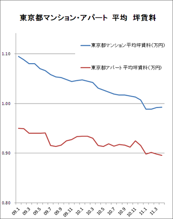 都平均坪賃料グラフ.png