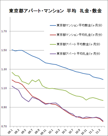 都平均礼敷金グラフ.png